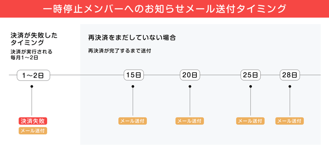 一時停止タイミング