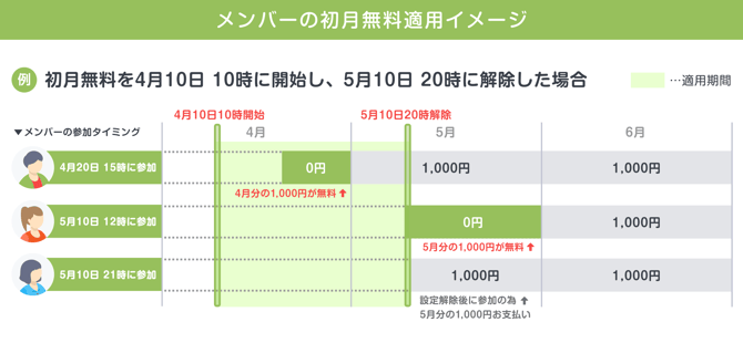 初月無料のルール